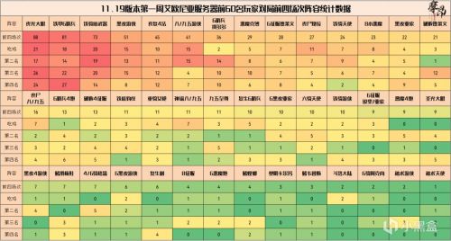 云顶之弈11.19版本最强王者阵容 云顶之弈11.19版本高胜率阵容数据分析