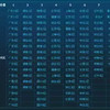 dnf跨区表最新 1.28