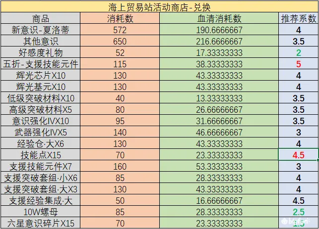 战双帕弥什海上贸易站活动商店兑换攻略