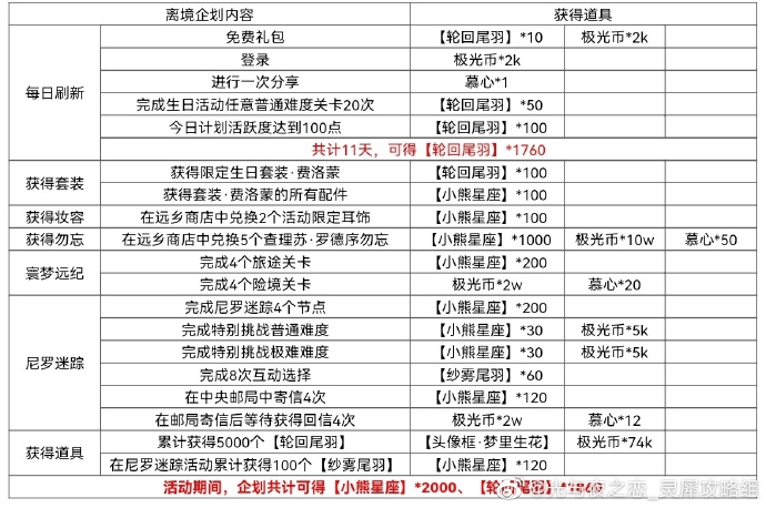 光与夜之恋限时企划商店兑换攻略