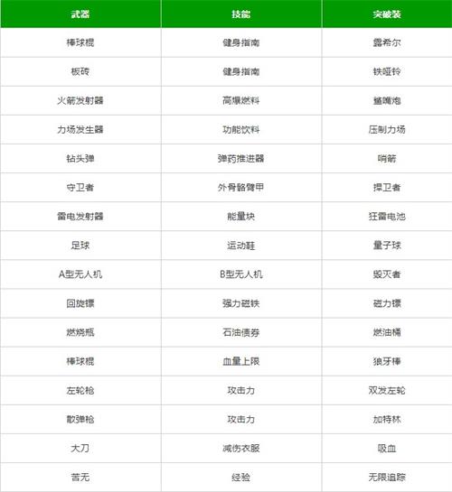 弹壳特攻队突破组合表最新一览