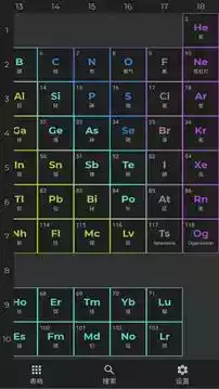 元素周期表2022年最新版