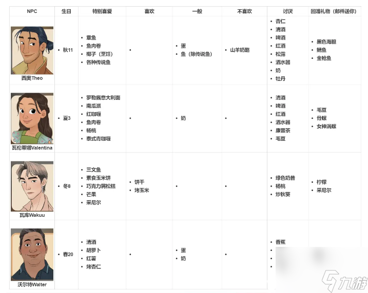 珊瑚岛npc送礼物攻略大全