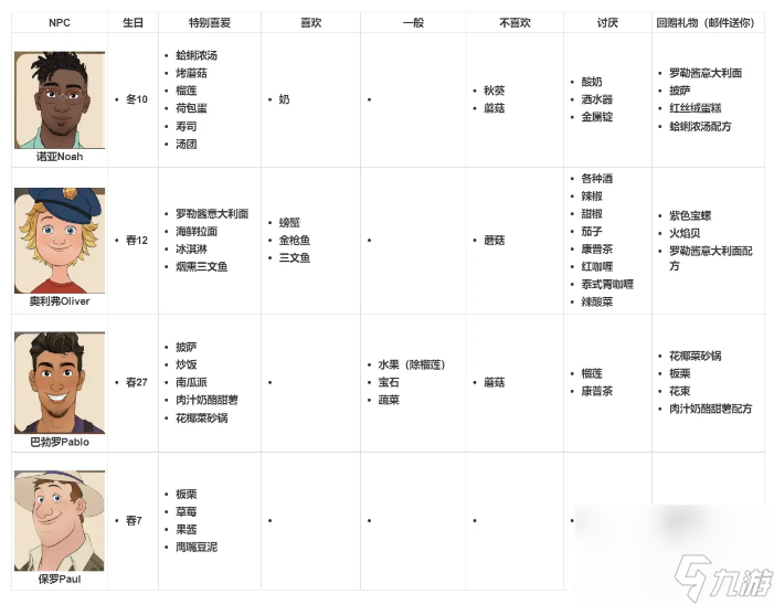 珊瑚岛npc送礼物攻略大全